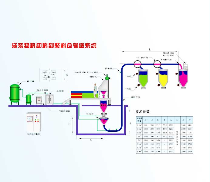 氣力輸送系統(tǒng) 氣力輸送系統(tǒng)